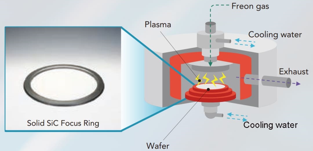 Anillos de enfoque de SiC sólido en equipos de grabado de plasma